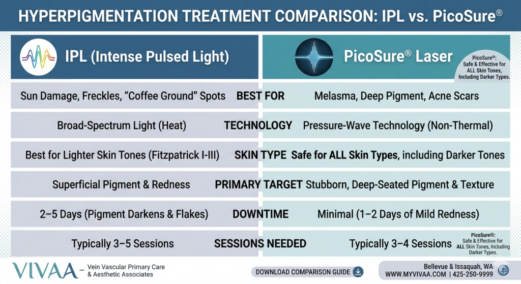 IPL and Picosure Comparison Chart